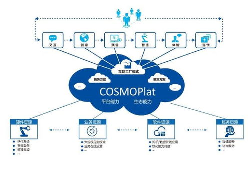 海爾COSMOPlat 制造業與互聯網融合的示范標桿